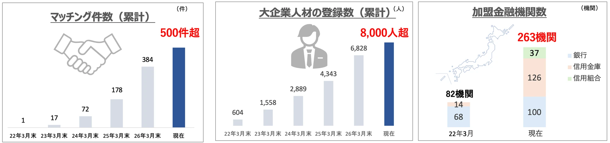 レビキャリ成約500件・登録者数8,000人達成