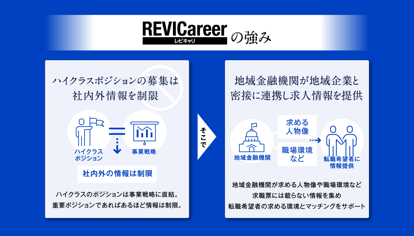 レビキャリの強み ハイクラスポジションの募集は社内外情報を制限 そこで地域金融機関が転職希望者をサポート